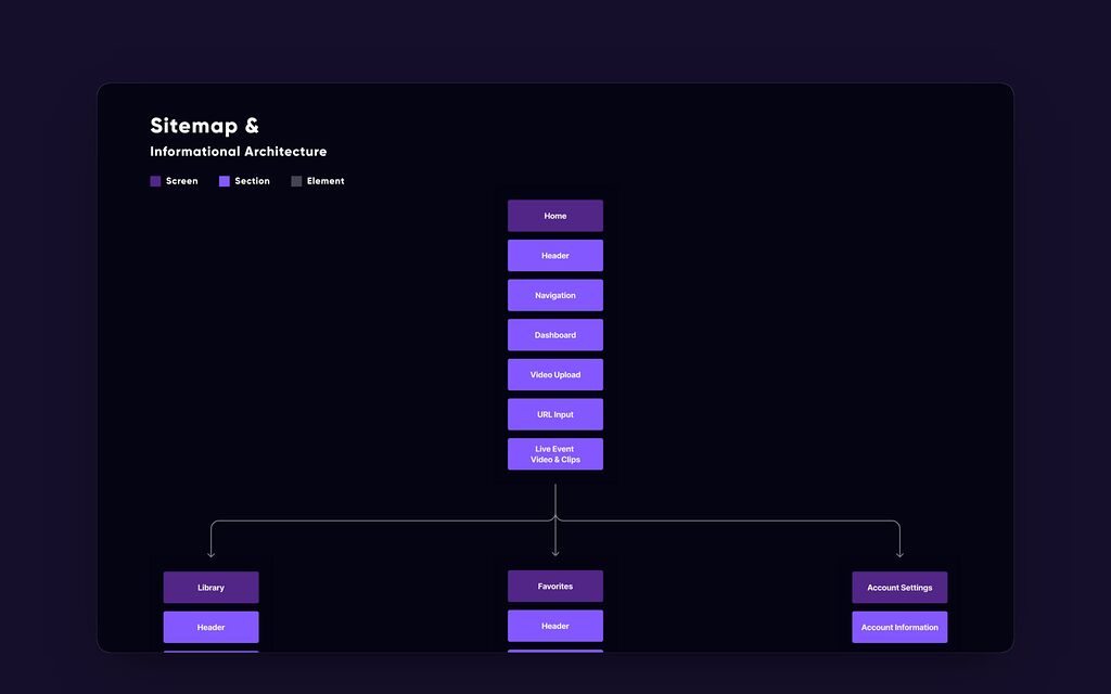 Sitemap and information architecture